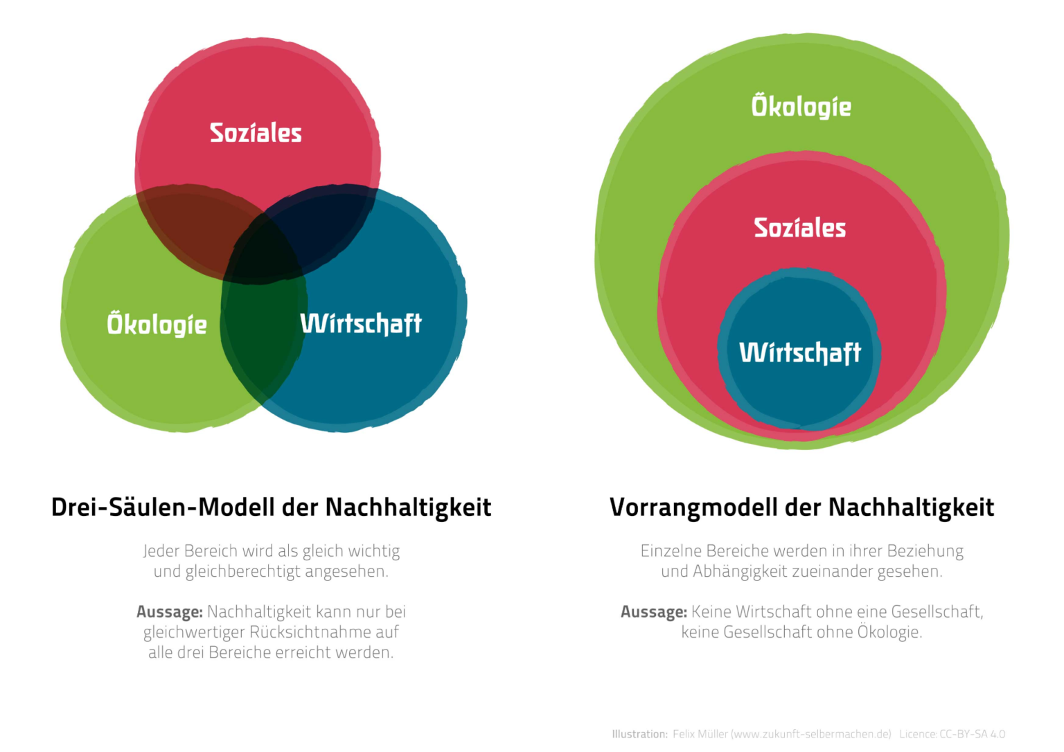Das Drei-Säulen-Prinzip der Nachhaltigkeit – Plattform lebenswertes